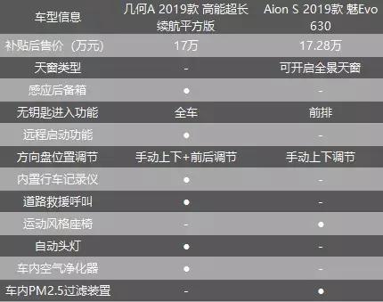 相比特斯拉Model 3和广汽Aion S，为什么几何A是新知青年的首选？