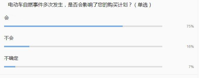 蔚来ES8不到两个月再发生自燃 着火点竟在其大本营!