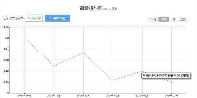 海马汽车，披着造车外衣的房地产公司，汽车销量锐减80%很正常