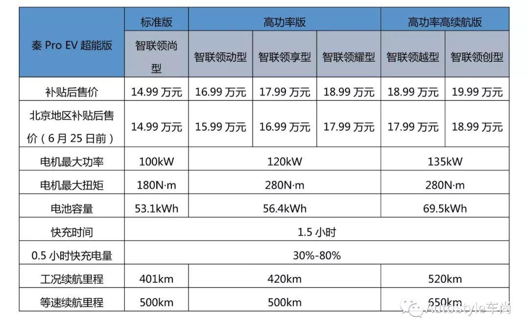 续航520公里 秦Pro EV超能版上市