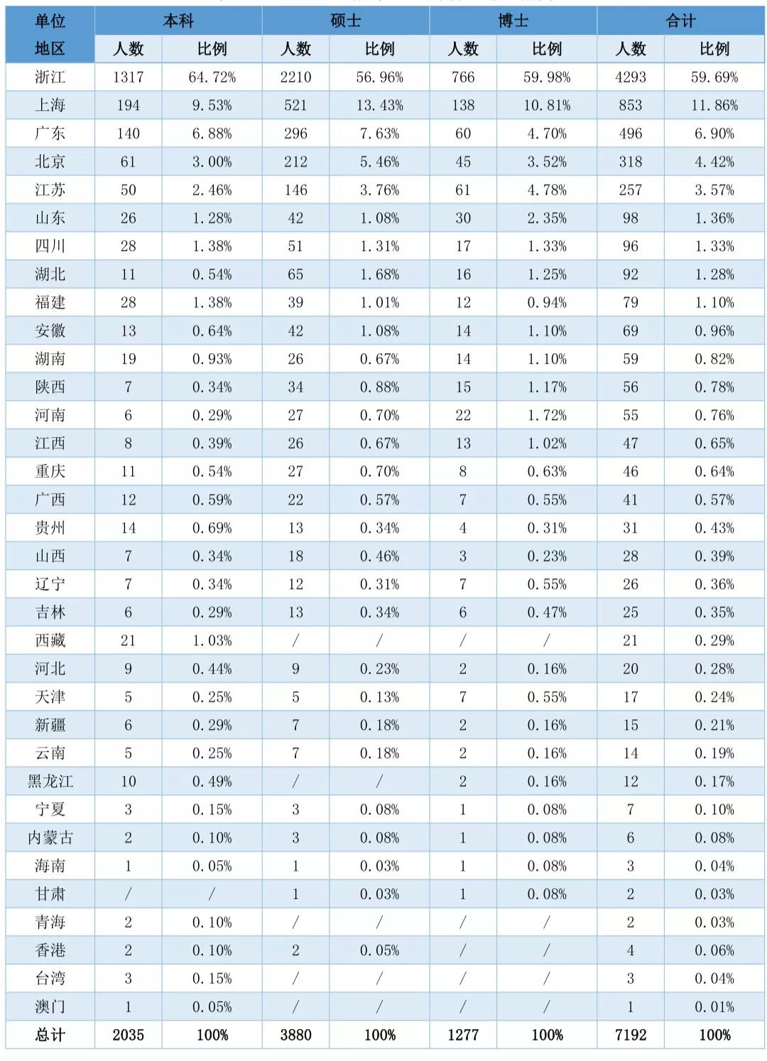 清北复交的毕业生都去哪些城市了? 清北复交的毕业生都去哪些城市了?