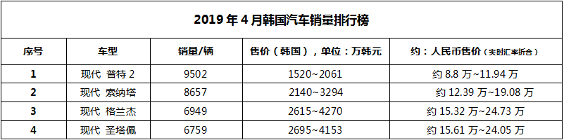 论韩国人的爱国情怀!2019年4月韩国销量TOP10车型盘点