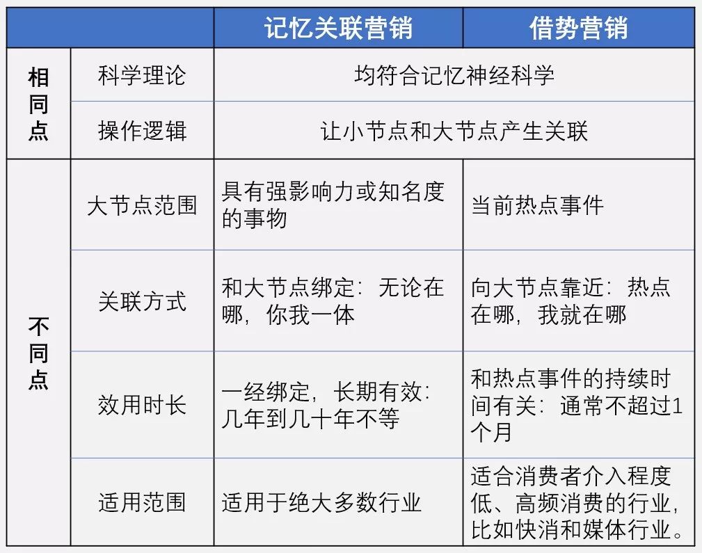 不蹭热点,如何建立品牌的记忆关联?