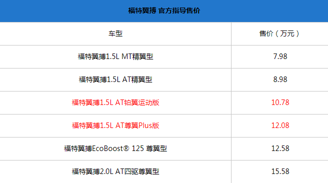 福特翼搏两款车型上市,售10.78-12.08万!