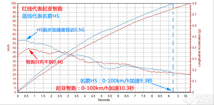 国产车是肉鸡？国产高端PK韩国合资之实测