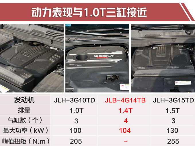 吉利缤越要换四缸，选油耗还是价格？网友：看能便宜多少了！