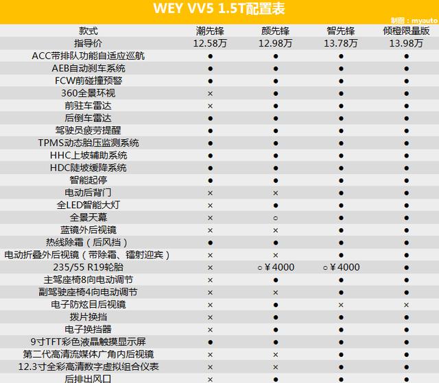 VV5新车上市顶配不到14万 配置超高要啥合资SUV？