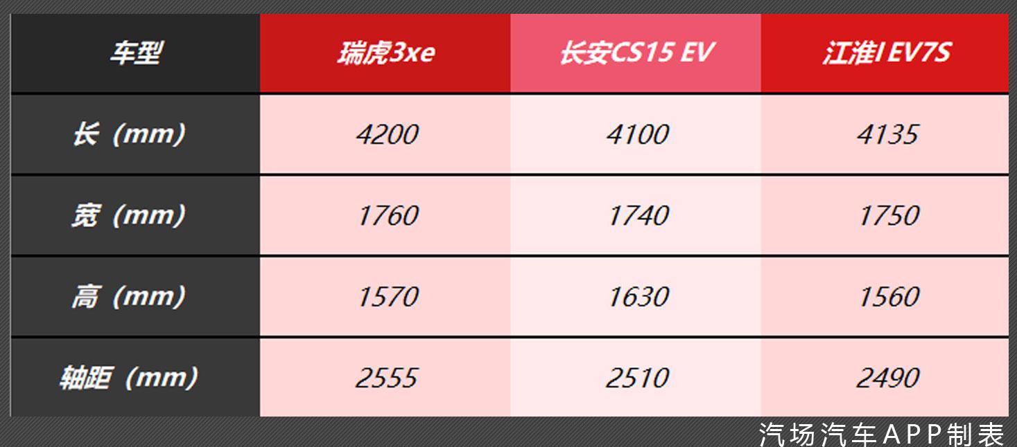 你可能不相信，开瑞虎3xe从北京到天津170km只需45元