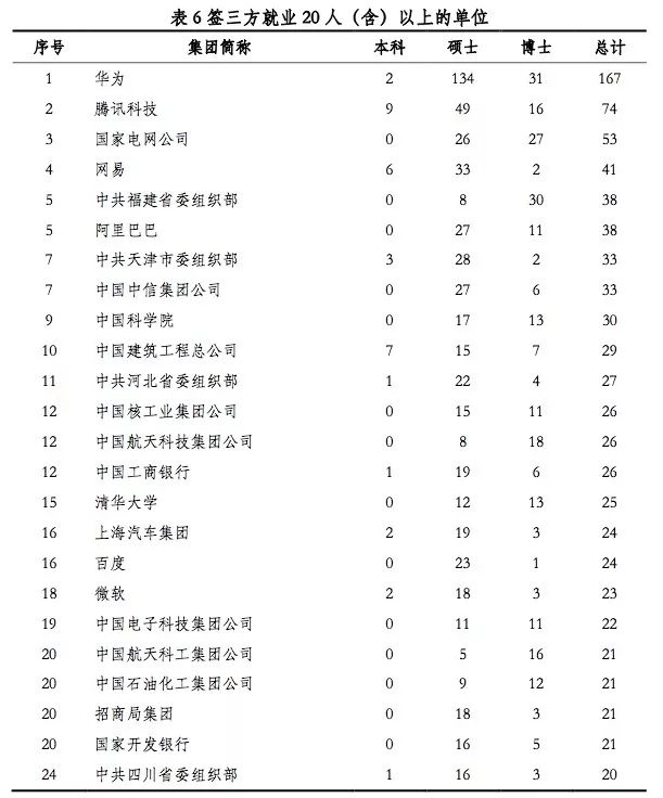 清北复交的毕业生都去哪些城市了? 清北复交的毕业生都去哪些城市了?