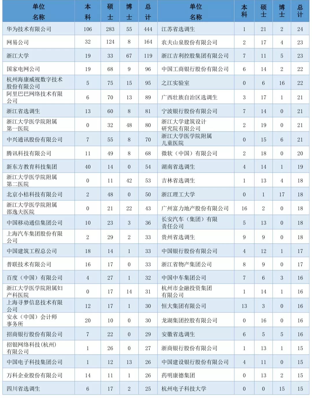 清北复交的毕业生都去哪些城市了? 清北复交的毕业生都去哪些城市了?