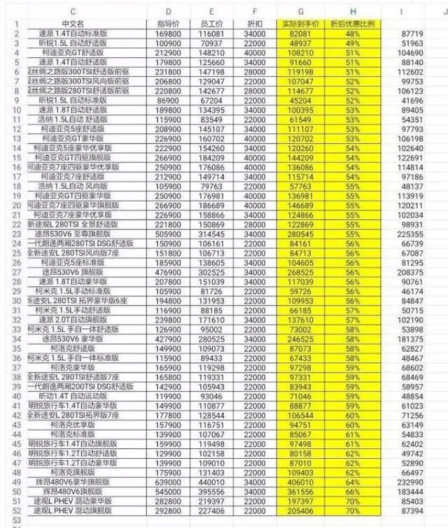 上汽大众内部购车价曝光，买途观L仅需12万，途昂不到6折处理