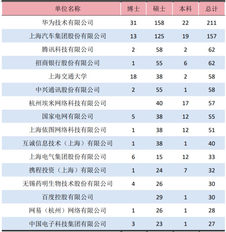 清北复交的毕业生都去哪些城市了? 清北复交的毕业生都去哪些城市了?