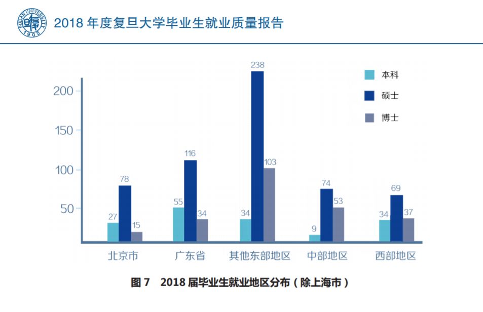 清北复交的毕业生都去哪些城市了? 清北复交的毕业生都去哪些城市了?