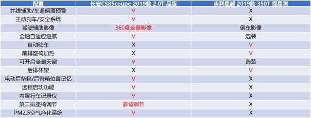 想要一台轿跑SUV，选吉利星越还是长安CS85 COUPE？