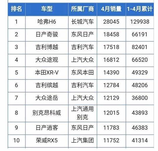 4月SUV销量排行榜出炉 千年老二传祺GS4为何被拉下马？