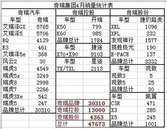 奇瑞集团4月销量出炉：12款在售车型，居然没有一款销量破万