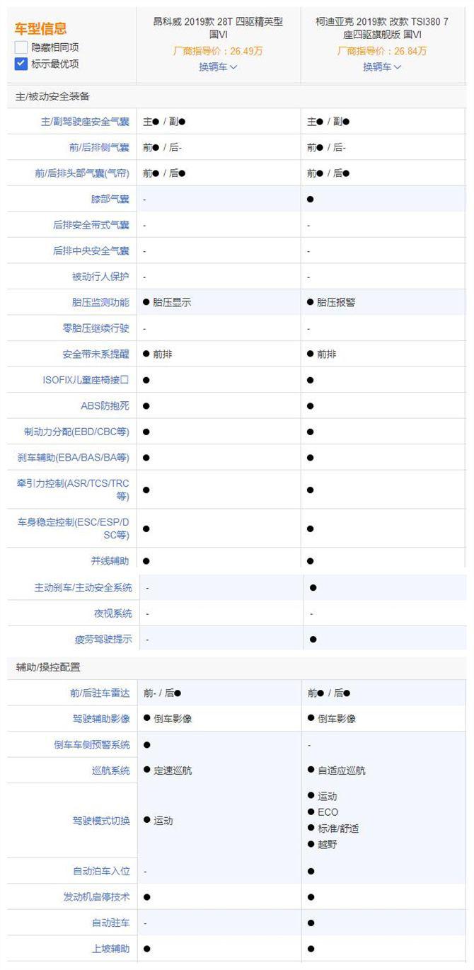 别克昂科威对比斯柯达柯迪亚克,合资热点SUV怎么选?
