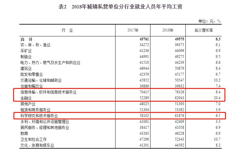 官宣！去年收入最高的3类工作是......