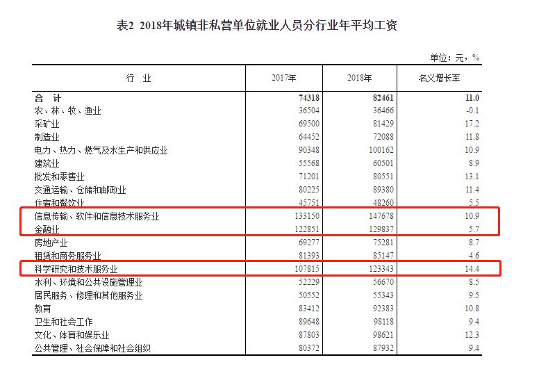 官宣！去年收入最高的3类工作是......