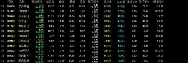 本周个股跌幅榜出炉，第一名跌幅23.28%，周跌10%以上120只