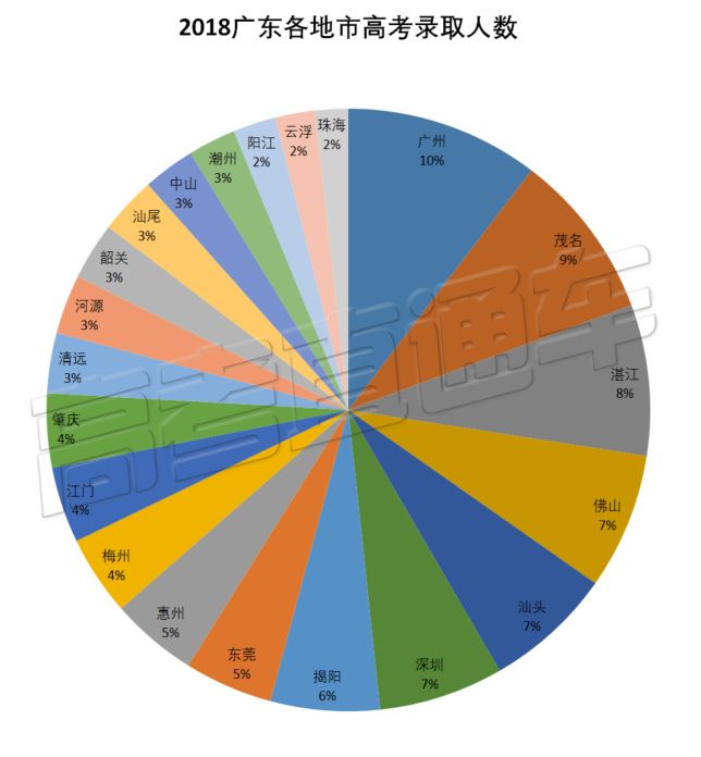 独家！广东各地市高考录取率大对比，最高的竟不是广州深圳！这个地方的考生要哭了......