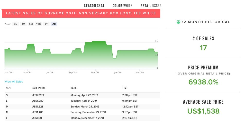 你会去苏富比拍 SUPREME 吗？