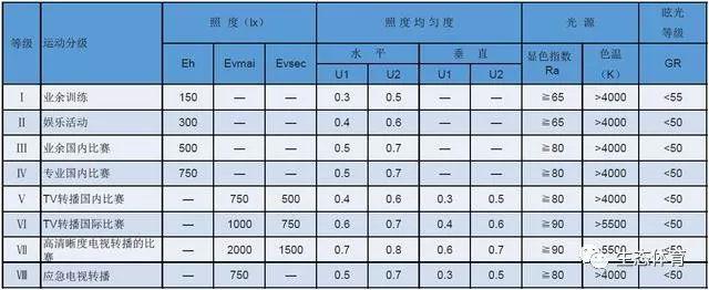 体育场地照明灯要求,照明设计要点及步骤 体育场地照明灯要求,照明设计要点及步骤
