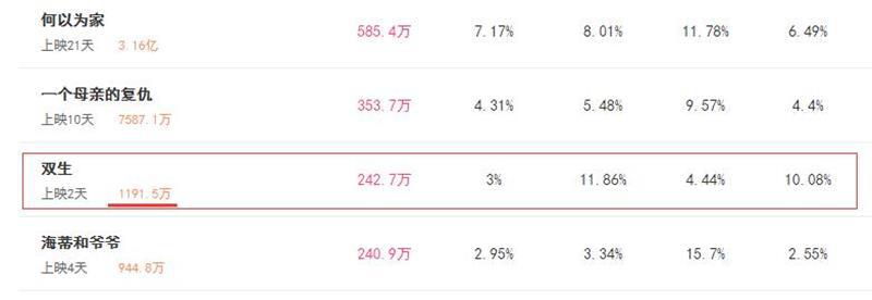 豆瓣3.9分！很多人被刘昊然“骗”进了电影院！