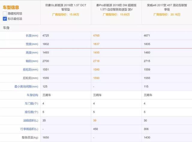 15万级新能源车，帝豪GL  PHEV/荣威ei6/秦Pro DM该怎么选？