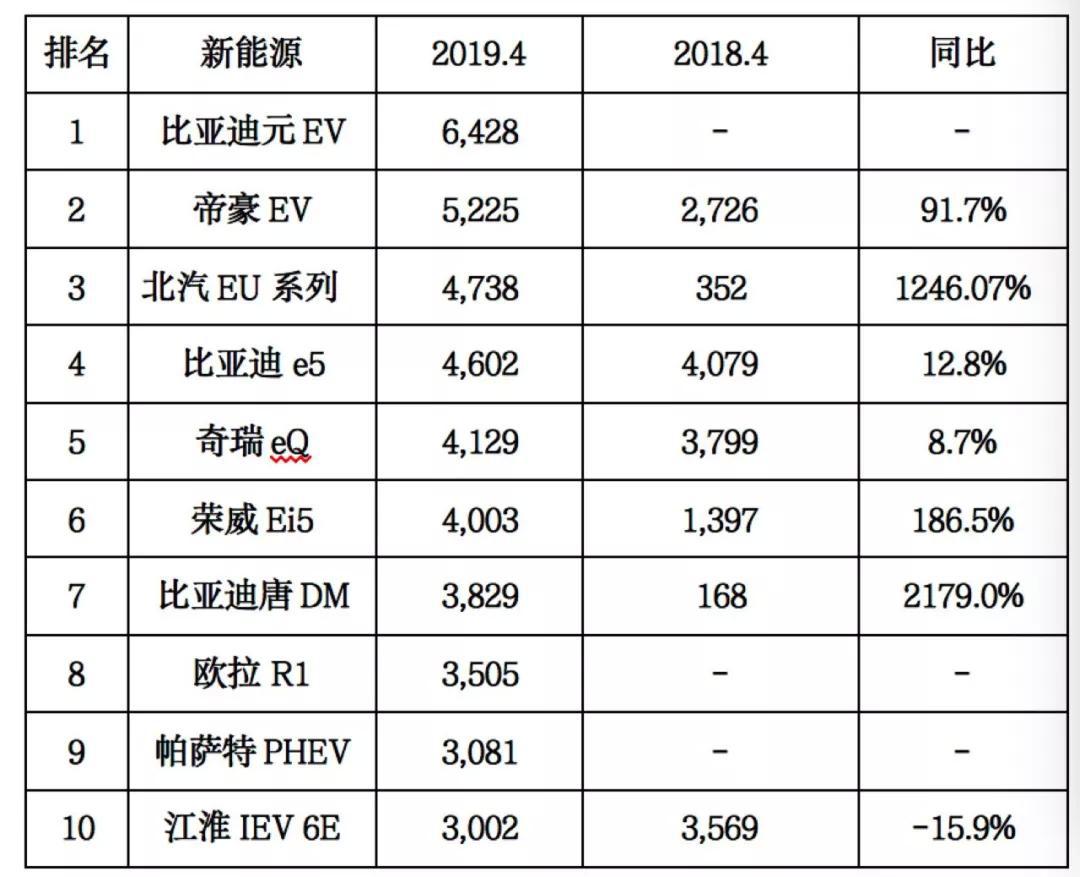 车业微谈｜4月车市销量整体低迷，新能源车型逆势上涨