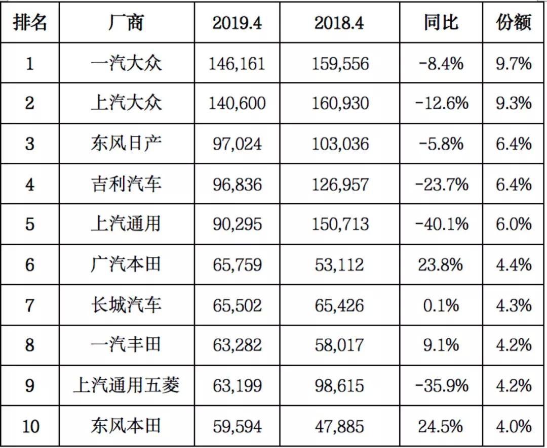 车业微谈｜4月车市销量整体低迷，新能源车型逆势上涨