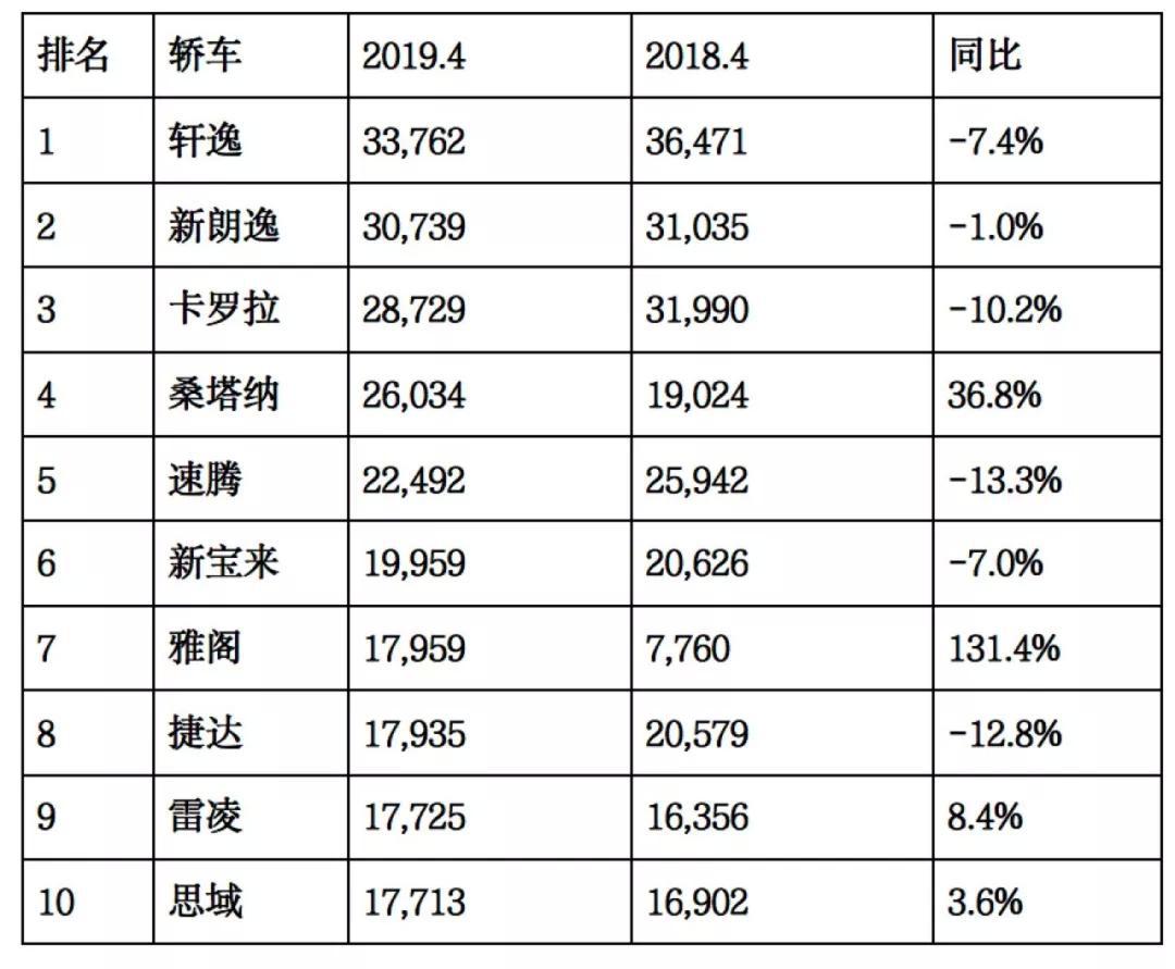 车业微谈｜4月车市销量整体低迷，新能源车型逆势上涨