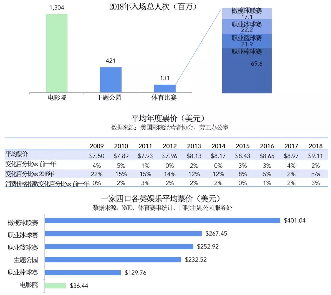 【票·数据】2018年美国电影协会影院和家庭娱乐市场报告|贰 【票·数据】2018年美国电影协会影院和家庭娱乐市场报告 | 贰