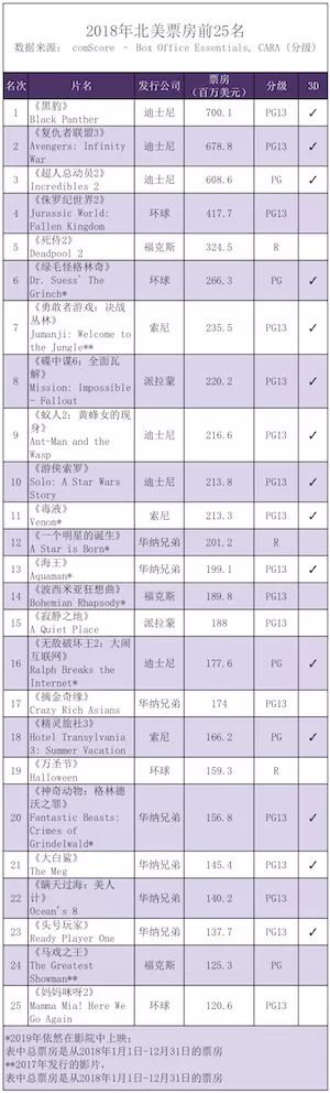 【票·数据】2018年美国电影协会影院和家庭娱乐市场报告|贰 【票·数据】2018年美国电影协会影院和家庭娱乐市场报告 | 贰