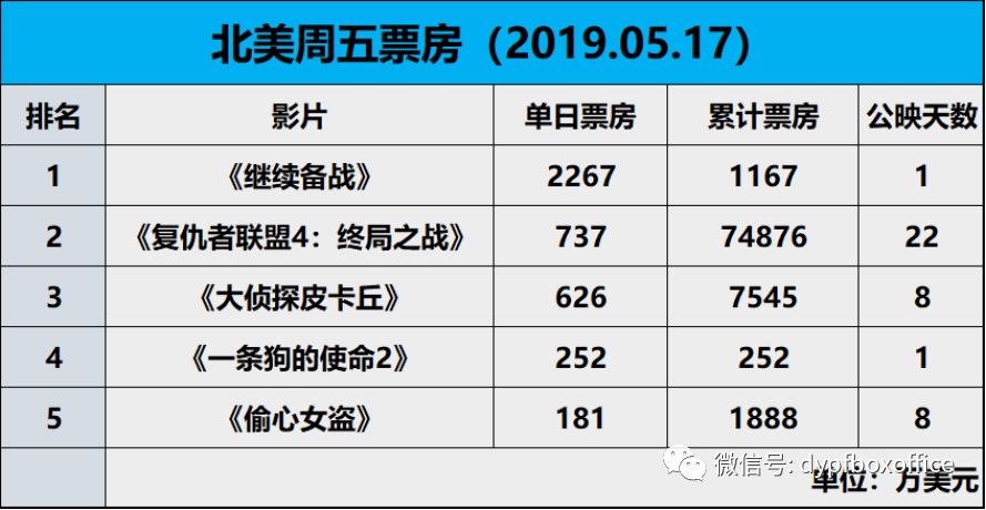 【票·数据】#北美票房#《疾速备战》首日轻松夺冠，《复联4》将超《阿凡达》
