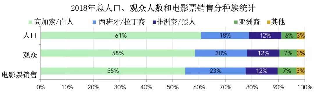 【票·数据】2018年美国电影协会影院和家庭娱乐市场报告|贰 【票·数据】2018年美国电影协会影院和家庭娱乐市场报告 | 贰
