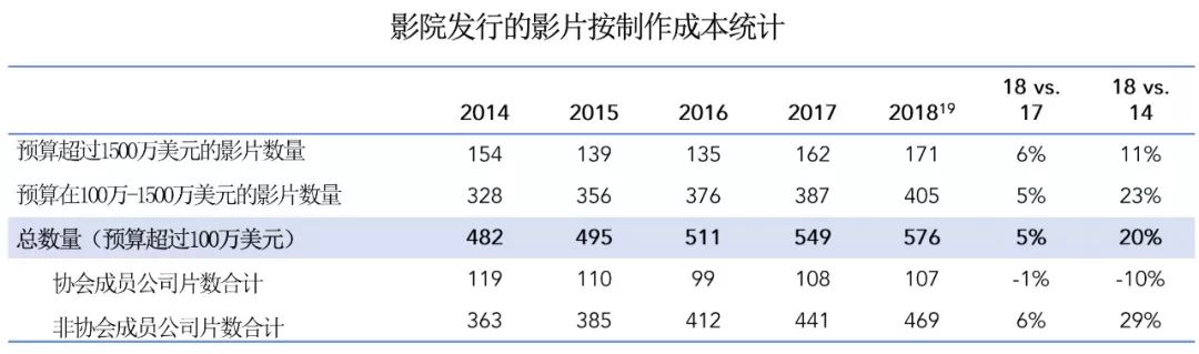 【票·数据】2018年美国电影协会影院和家庭娱乐市场报告|贰 【票·数据】2018年美国电影协会影院和家庭娱乐市场报告 | 贰