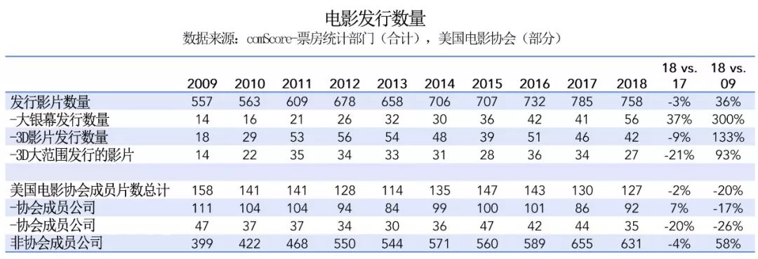 【票·数据】2018年美国电影协会影院和家庭娱乐市场报告|贰 【票·数据】2018年美国电影协会影院和家庭娱乐市场报告 | 贰