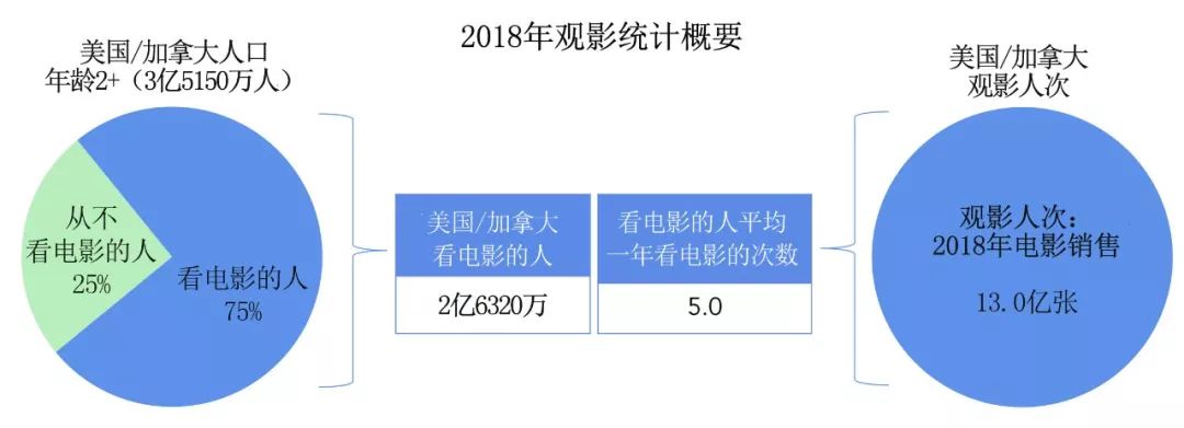 【票·数据】2018年美国电影协会影院和家庭娱乐市场报告|贰 【票·数据】2018年美国电影协会影院和家庭娱乐市场报告 | 贰