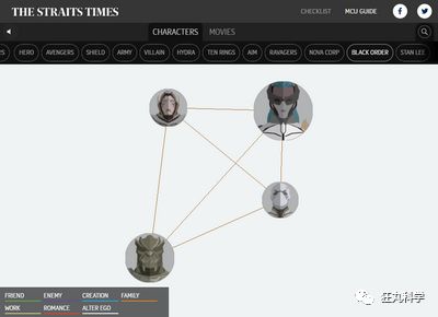 漫威电影宇宙全角色档案，让你一眼看懂他们之间的关系