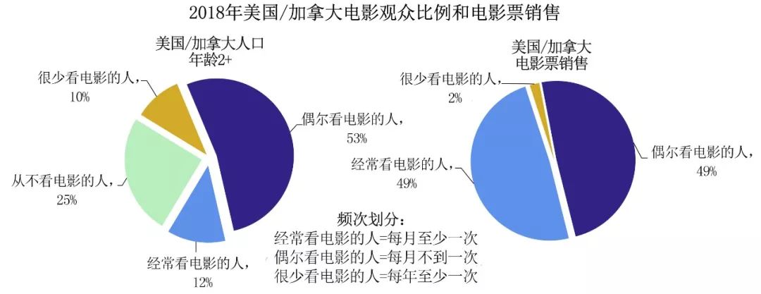 【票·数据】2018年美国电影协会影院和家庭娱乐市场报告|贰 【票·数据】2018年美国电影协会影院和家庭娱乐市场报告 | 贰