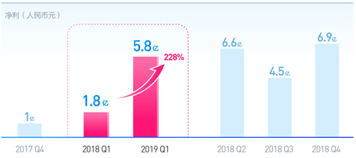 乐信2019Q1财报：净利润5.83亿，同比增长228%