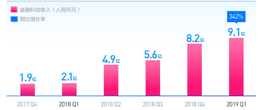 乐信2019Q1财报：净利润5.83亿，同比增长228%