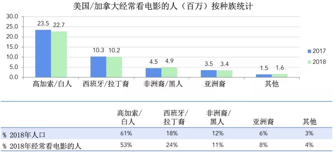 【票·数据】2018年美国电影协会影院和家庭娱乐市场报告|贰 【票·数据】2018年美国电影协会影院和家庭娱乐市场报告 | 贰