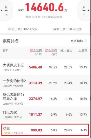 豆瓣3.8分！刘昊然新片首日999万，惨败给“一条狗”，引进片霸榜