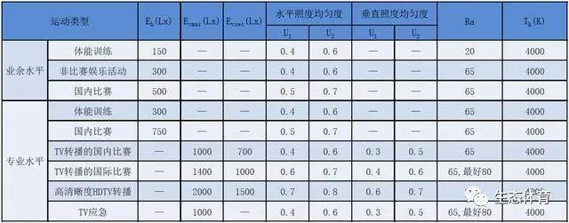 体育场地照明灯要求,照明设计要点及步骤 体育场地照明灯要求,照明设计要点及步骤