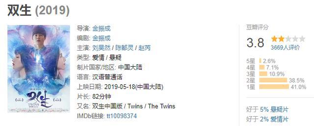 豆瓣3.8分！刘昊然新片首日999万，惨败给“一条狗”，引进片霸榜