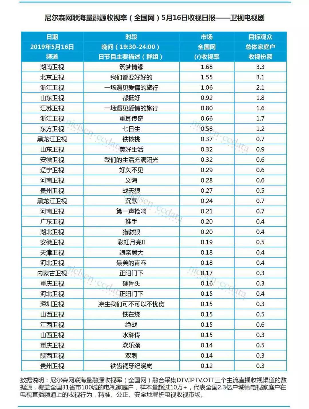 【独舌数据】电影票房、电视剧网剧播放量、晚间电视剧收视率 【独舌数据】电影票房、电视剧网剧播放量、晚间电视剧收视率