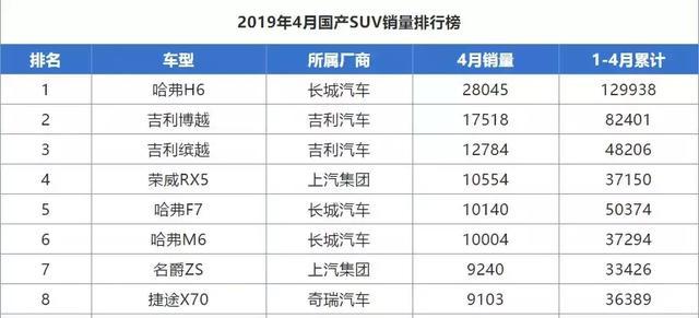 探店调查:荣威RX8最高降4万!长城H6和F7优惠少，国六车需提前订