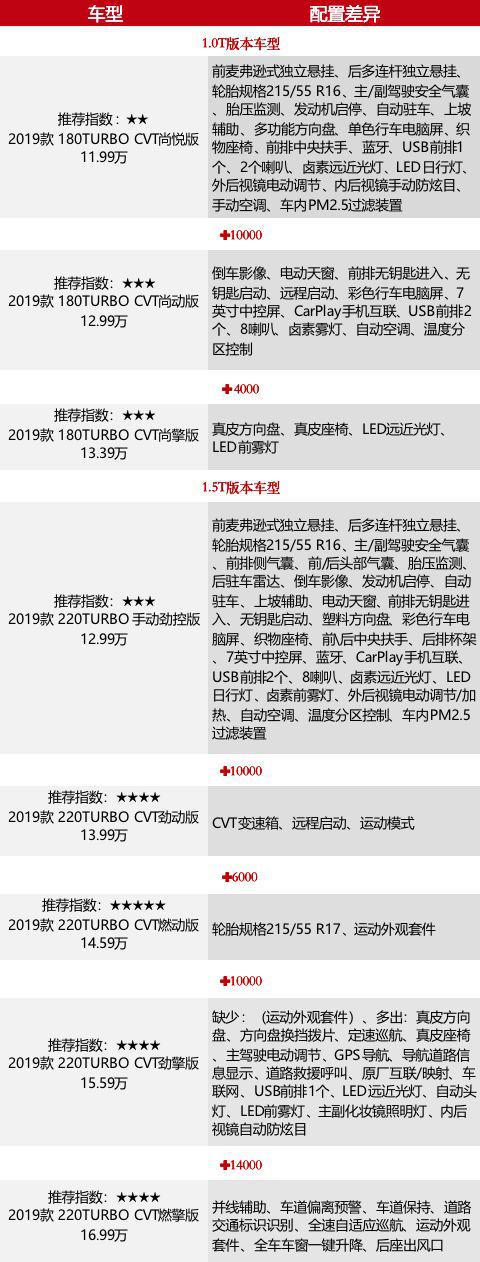 11.99万起，新增运动版本，新款思域8款车选哪款更值？